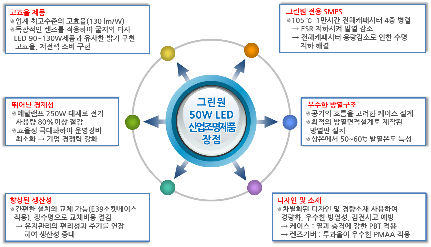 그린원 50W LED 산업조명제품 장점