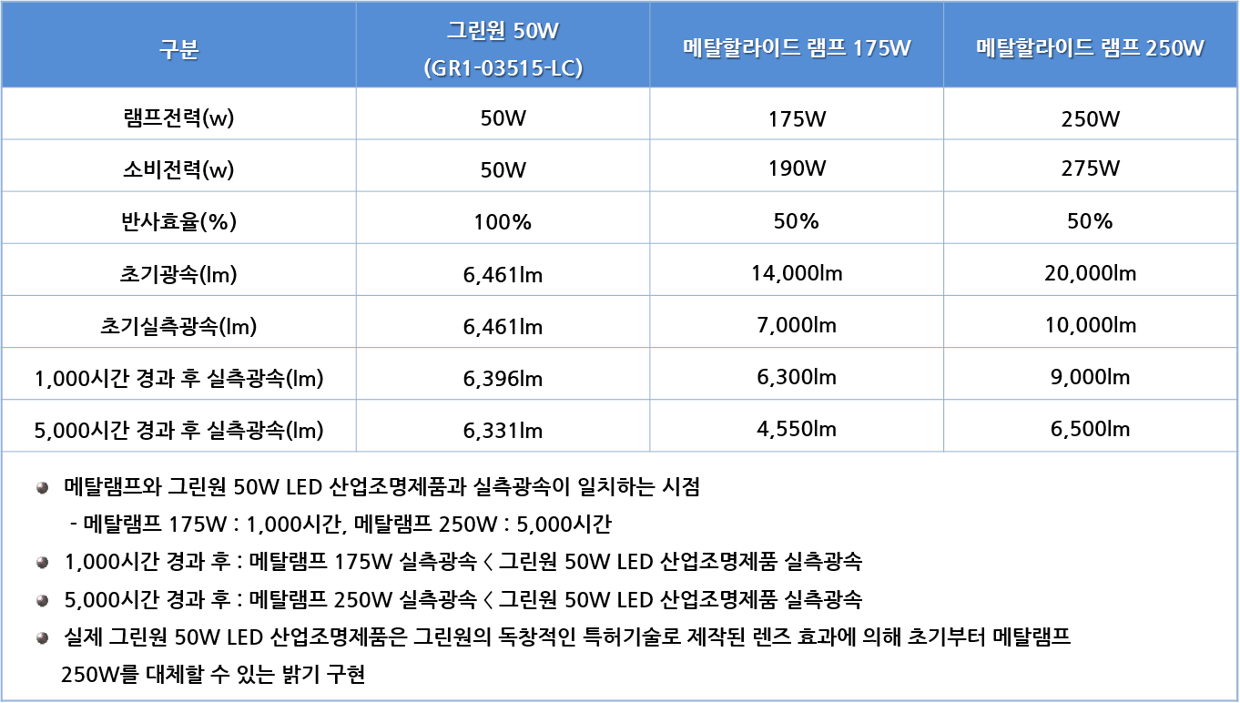 표3 시간경과에 따른 그린원 50W LED 산업조명제품과 메탈램프 효율 비교